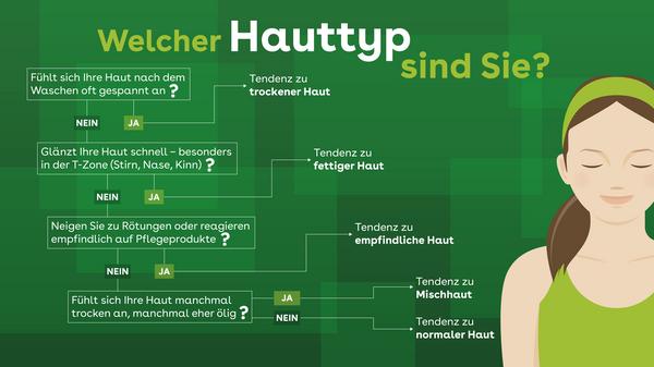 Infografik: Welcher Hauttyp sind Sie?