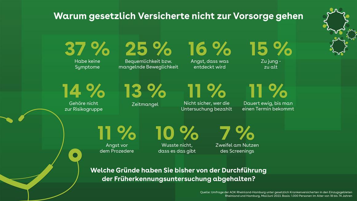 Infografik: Aufschieberitis bei der Krebsvorsorge: Das sind die Gründe