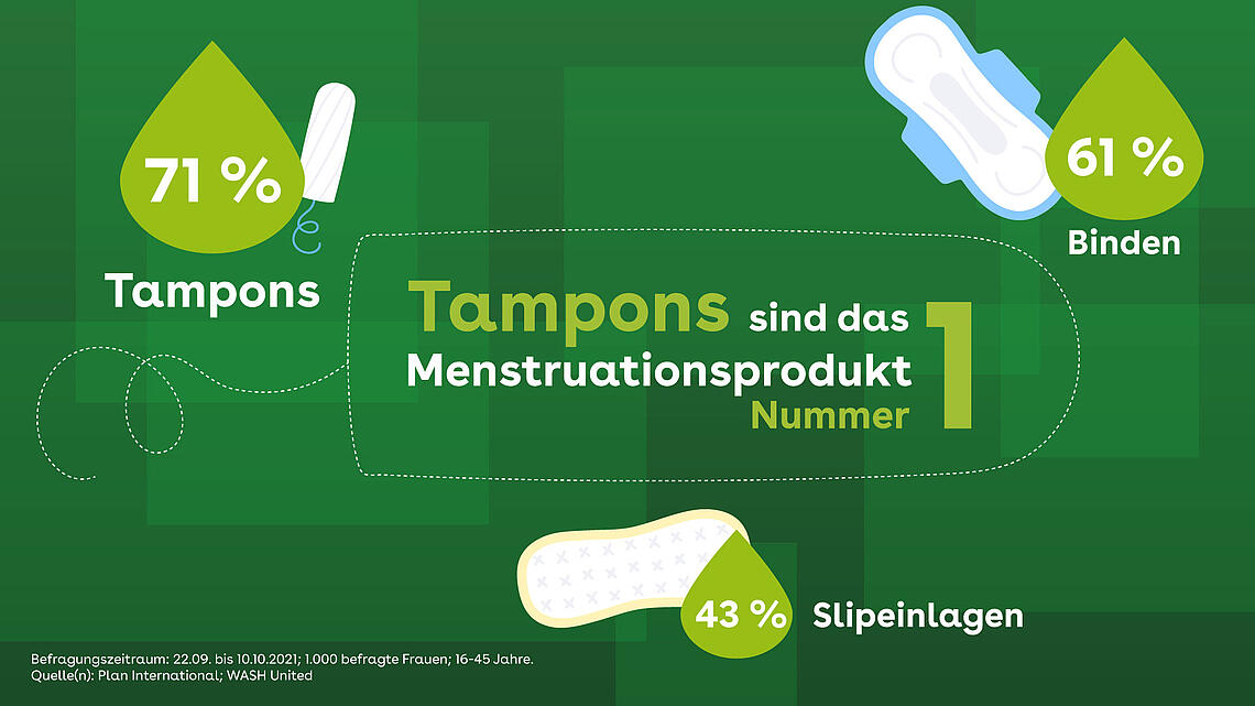 Infografik: Menstruationsprodukte