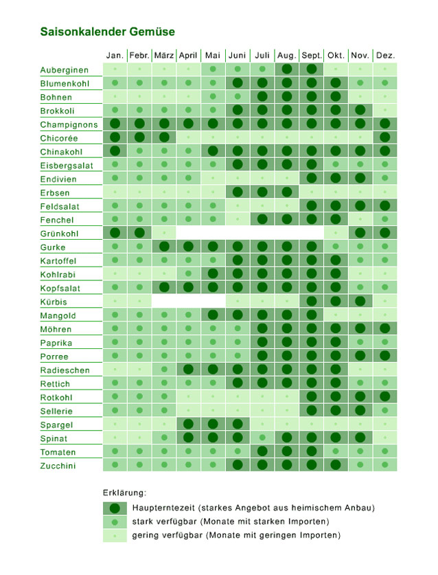 vigo-Saisonkalender Gemüse